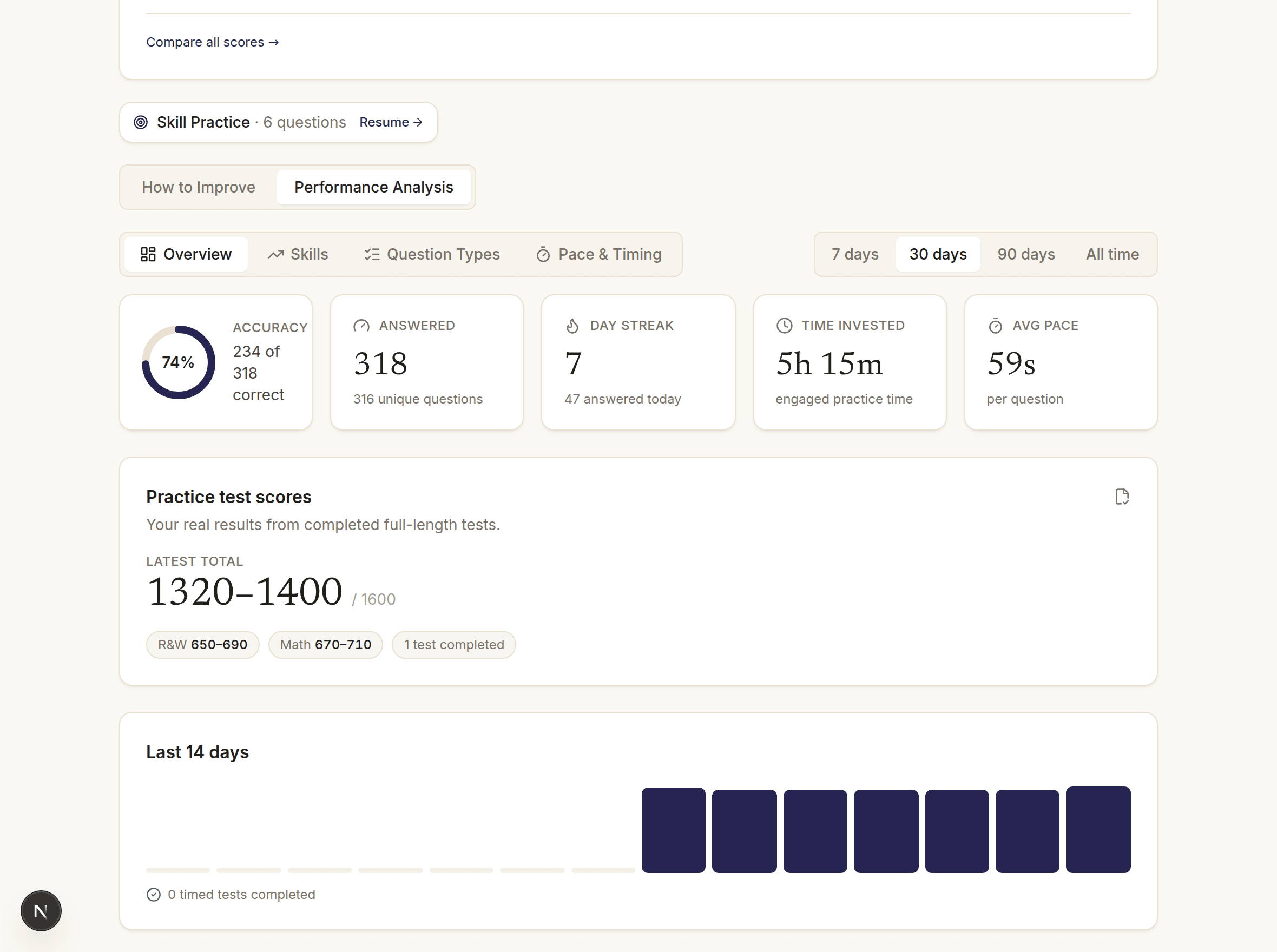 A performance analysis view with accuracy, questions answered, day streak, pace, and practice-test scores.