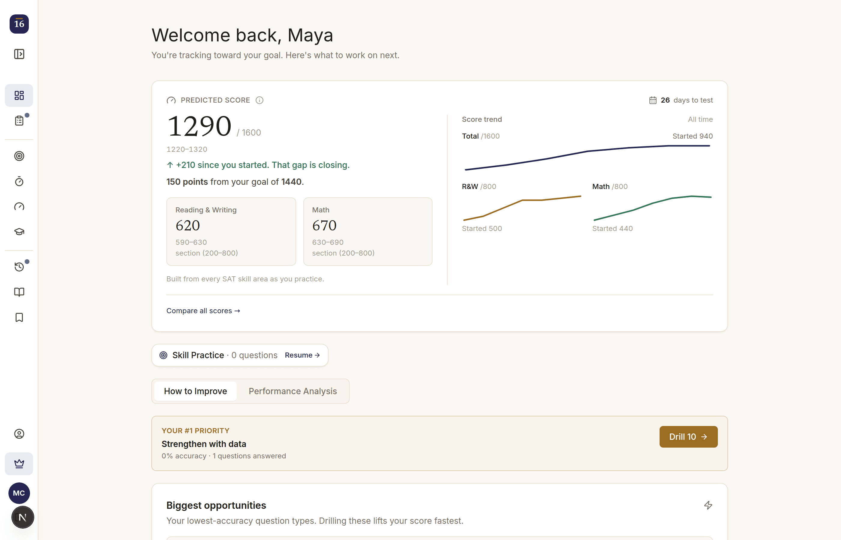The Perfect1600 student dashboard: a predicted 1290 score with section breakdowns, a rising score trend, and a prioritized list of what to work on next.