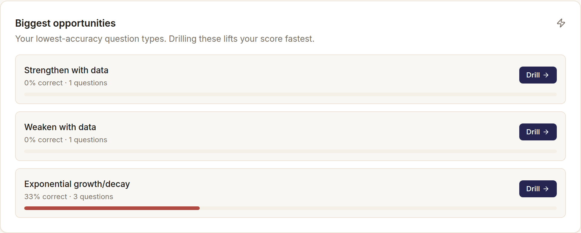 A 'Biggest opportunities' panel listing the lowest-accuracy question types with drill buttons.